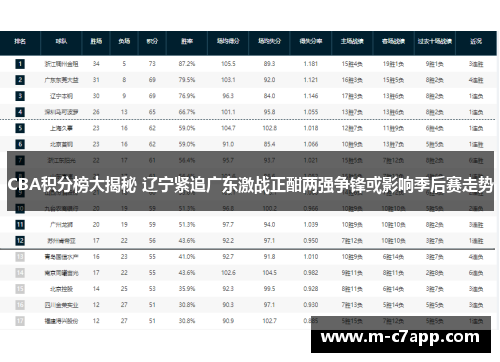 CBA积分榜大揭秘 辽宁紧追广东激战正酣两强争锋或影响季后赛走势